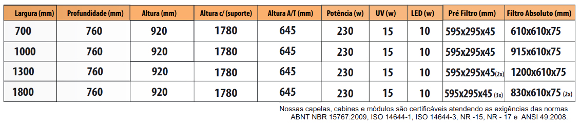 Duoflow: Capela de Fluxo Laminar Vertical 