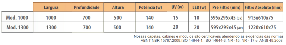 Duoflow: Capela de Fluxo Laminar Vertical 